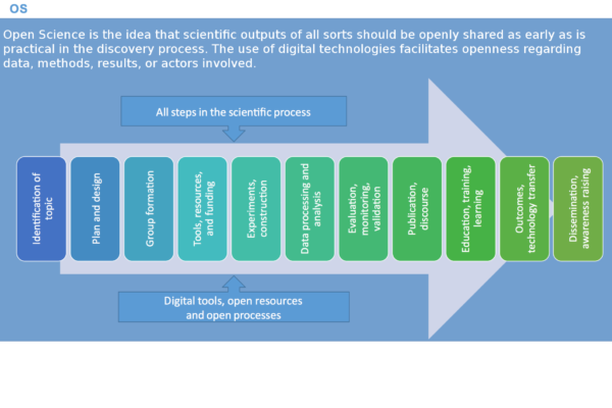 Image for Open Digital Science