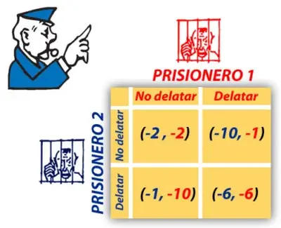 El Dilema del Prisionero