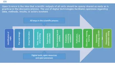 Open Digital Science