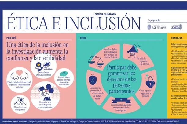 Infografía sobre ética e inclusión en ciencia ciudadana